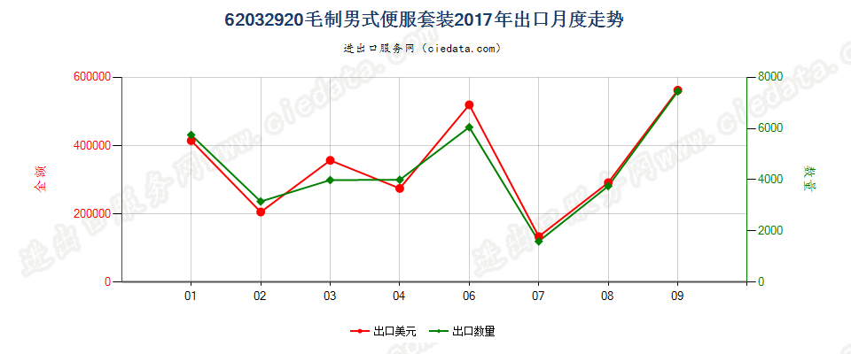 62032920毛制男式便服套装出口2017年月度走势图