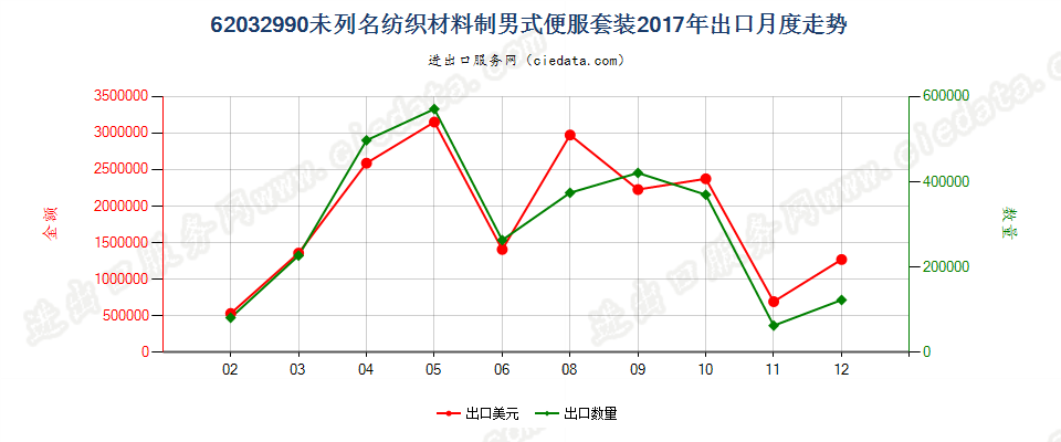 62032990未列名纺织材料制男式便服套装出口2017年月度走势图