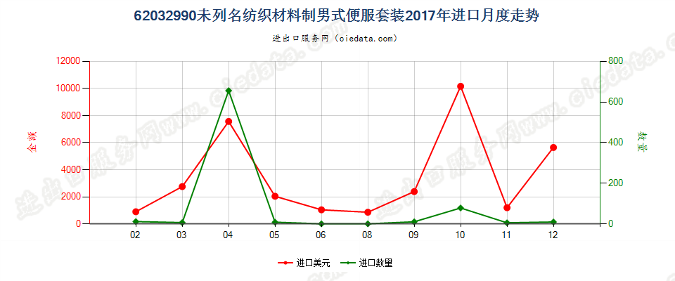 62032990未列名纺织材料制男式便服套装进口2017年月度走势图