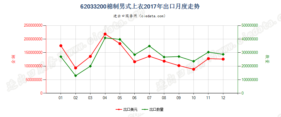 62033200棉制男式上衣出口2017年月度走势图