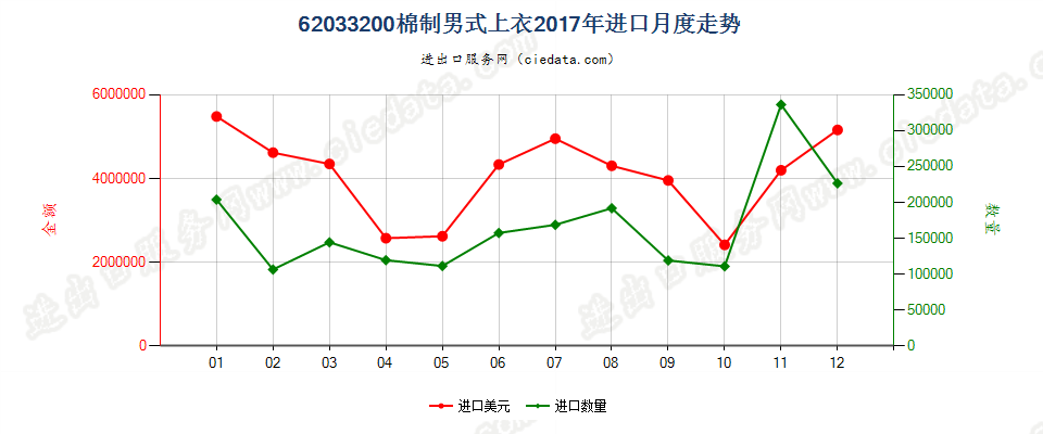 62033200棉制男式上衣进口2017年月度走势图