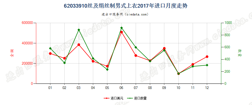 62033910丝及绢丝制男式上衣进口2017年月度走势图