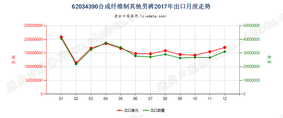 62034390合成纤维制其他男裤出口2017年月度走势图