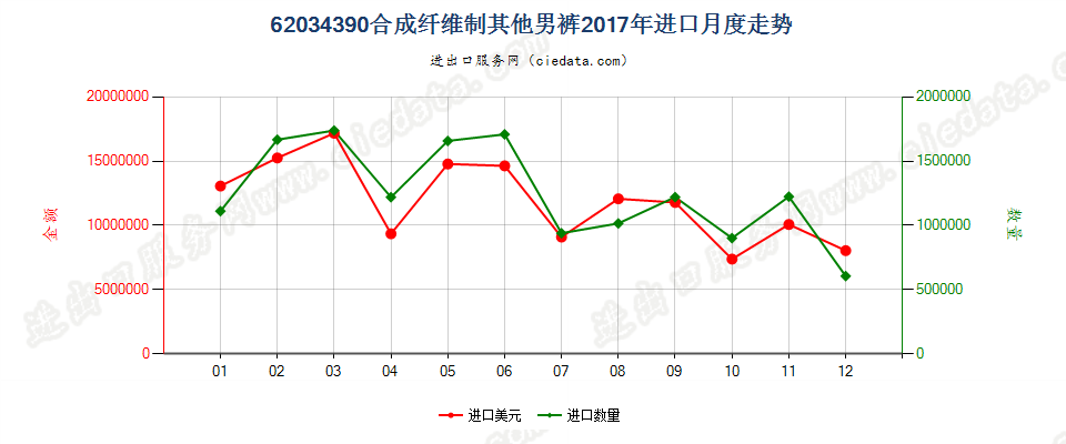 62034390合成纤维制其他男裤进口2017年月度走势图