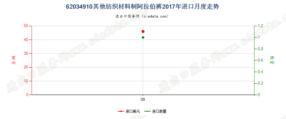 62034910其他纺织材料制阿拉伯裤进口2017年月度走势图