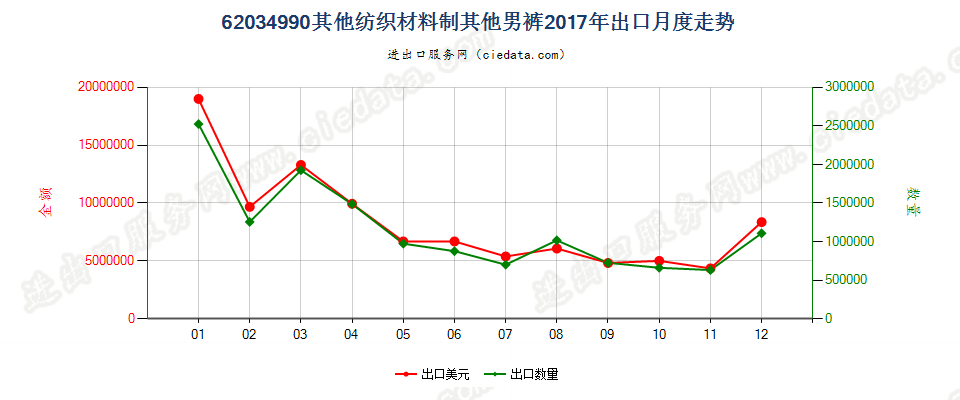 62034990其他纺织材料制其他男裤出口2017年月度走势图