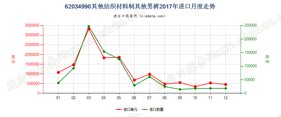 62034990其他纺织材料制其他男裤进口2017年月度走势图