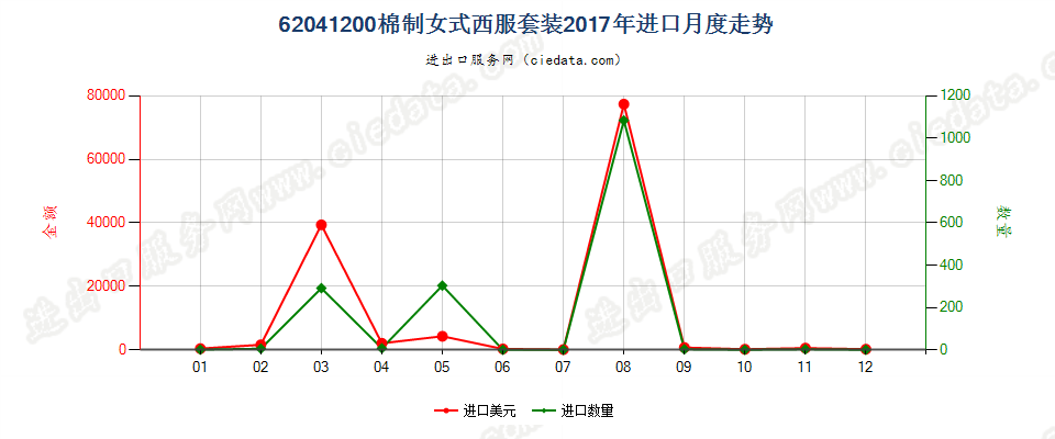 62041200棉制女式西服套装进口2017年月度走势图