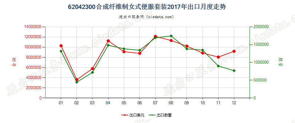 62042300合成纤维制女式便服套装出口2017年月度走势图