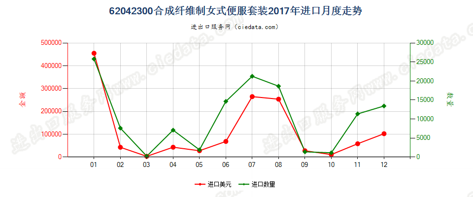 62042300合成纤维制女式便服套装进口2017年月度走势图