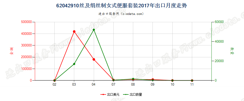 62042910丝及绢丝制女式便服套装出口2017年月度走势图