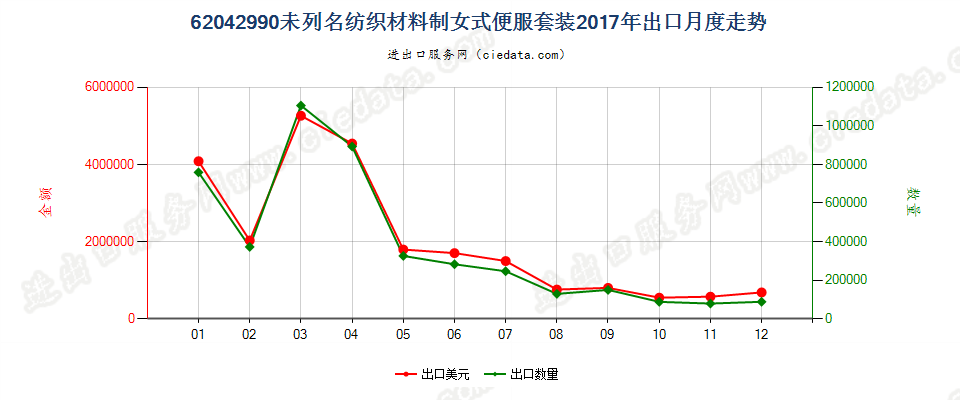 62042990未列名纺织材料制女式便服套装出口2017年月度走势图