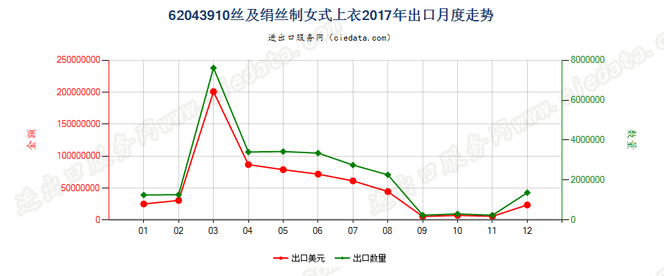 62043910丝及绢丝制女式上衣出口2017年月度走势图