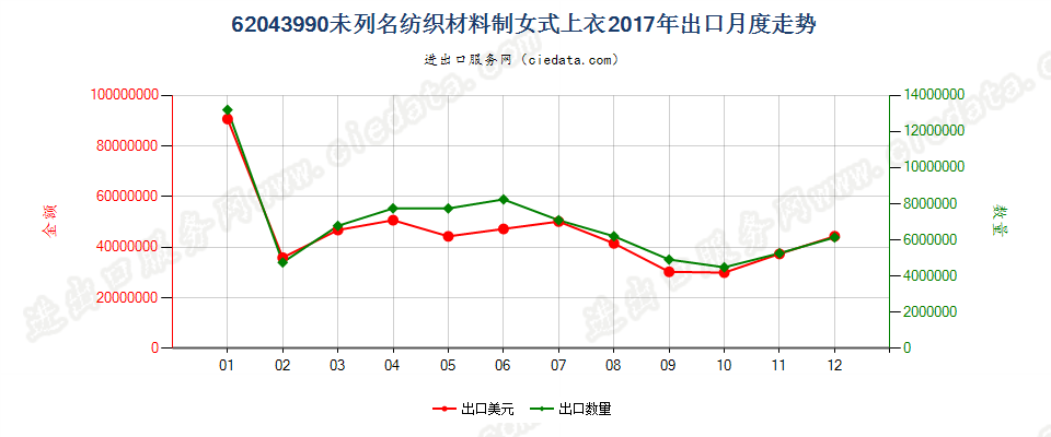 62043990未列名纺织材料制女式上衣出口2017年月度走势图