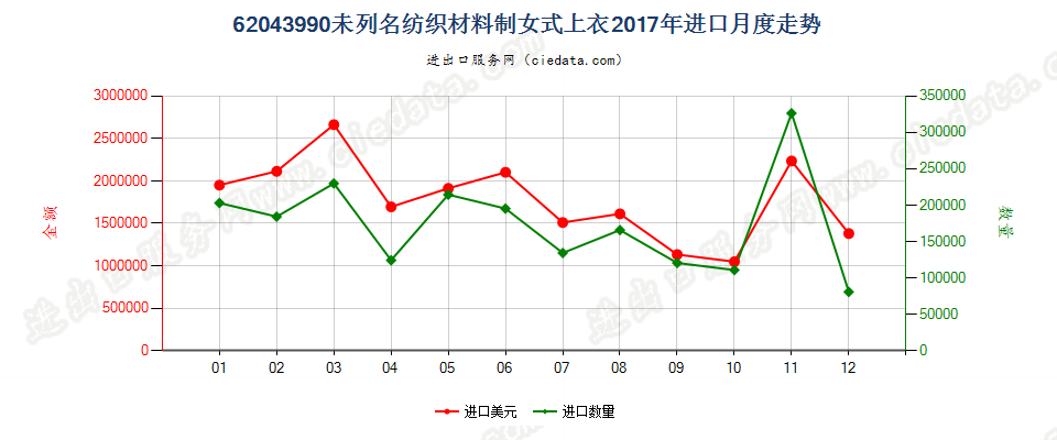 62043990未列名纺织材料制女式上衣进口2017年月度走势图