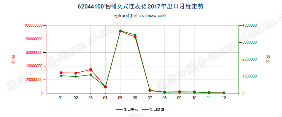 62044100毛制女式连衣裙出口2017年月度走势图