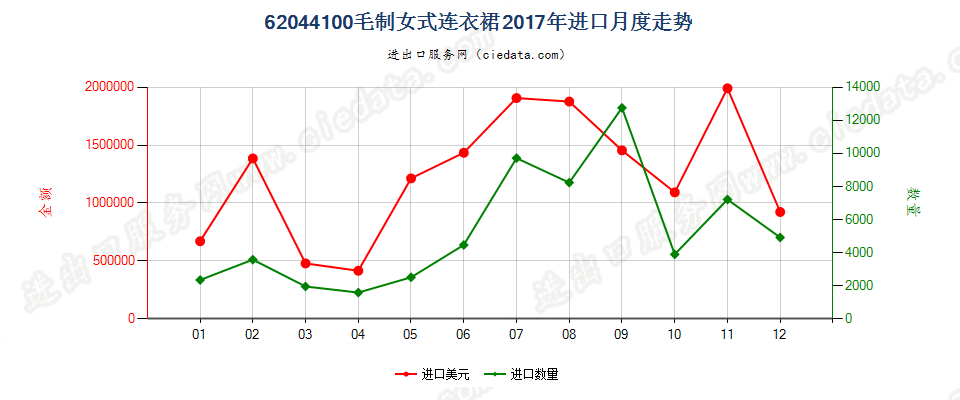 62044100毛制女式连衣裙进口2017年月度走势图