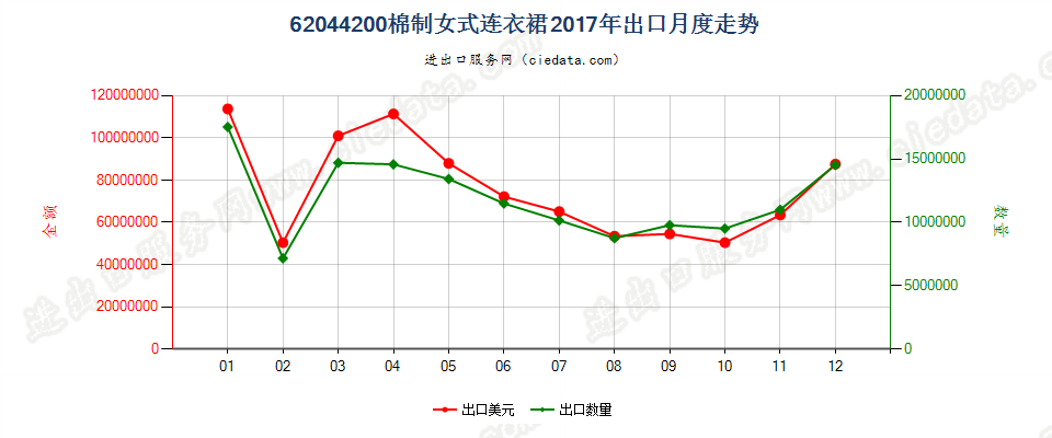 62044200棉制女式连衣裙出口2017年月度走势图