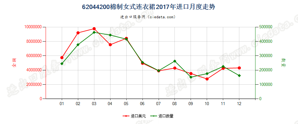 62044200棉制女式连衣裙进口2017年月度走势图