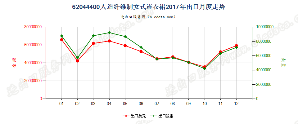 62044400人造纤维制女式连衣裙出口2017年月度走势图