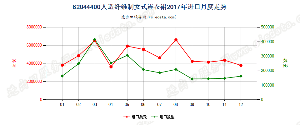 62044400人造纤维制女式连衣裙进口2017年月度走势图