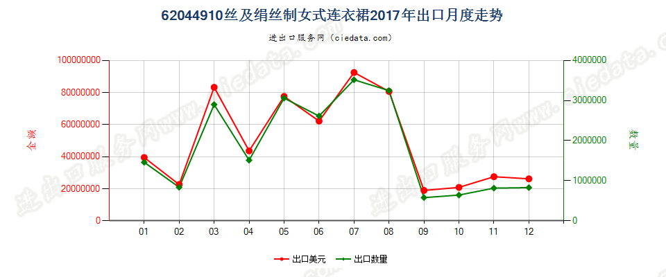 62044910丝及绢丝制女式连衣裙出口2017年月度走势图