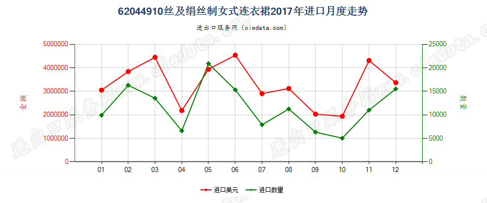 62044910丝及绢丝制女式连衣裙进口2017年月度走势图