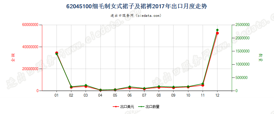 62045100细毛制女式裙子及裙裤出口2017年月度走势图