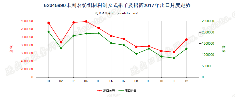 62045990未列名纺织材料制女式裙子及裙裤出口2017年月度走势图