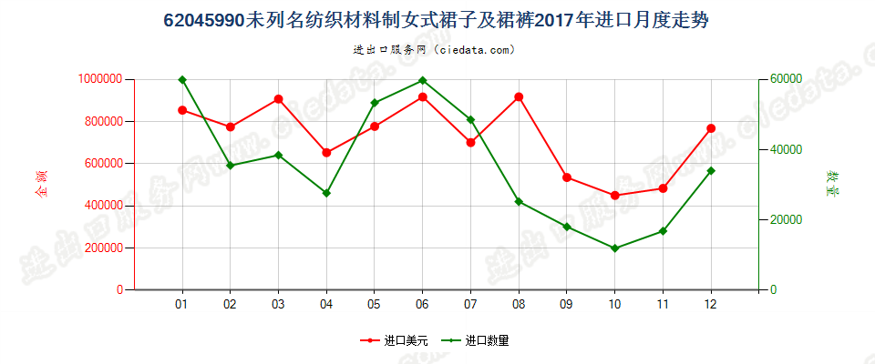 62045990未列名纺织材料制女式裙子及裙裤进口2017年月度走势图