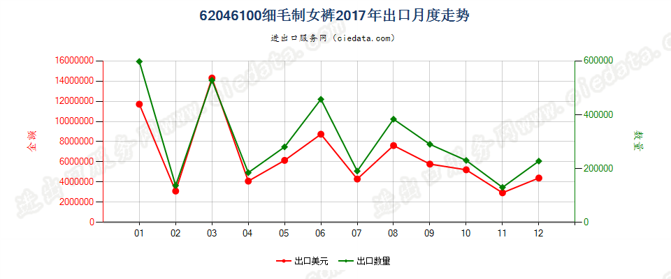 62046100细毛制女裤出口2017年月度走势图