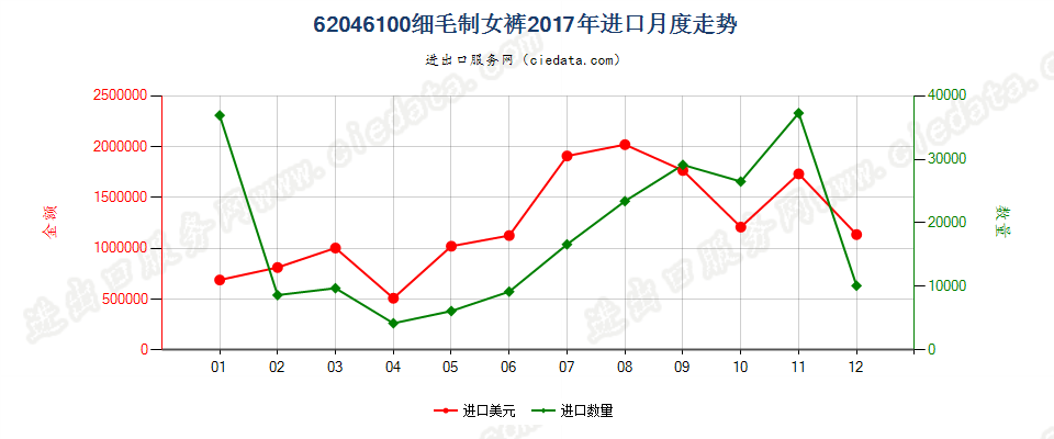 62046100细毛制女裤进口2017年月度走势图