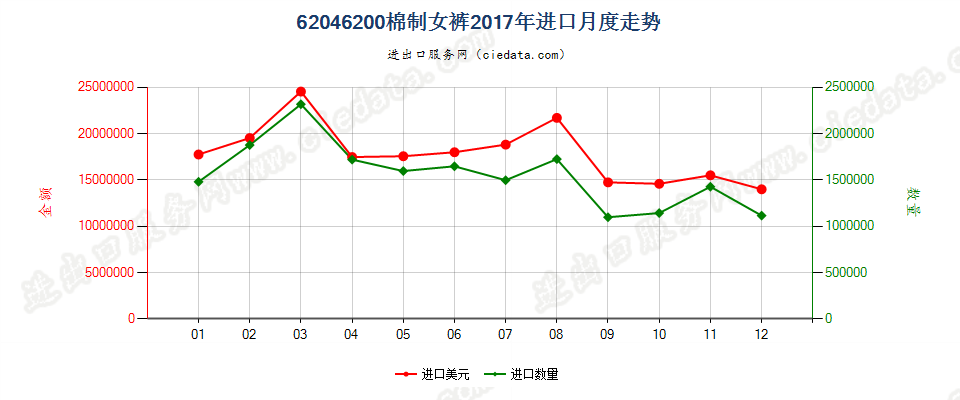 62046200棉制女裤进口2017年月度走势图