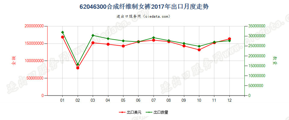 62046300合成纤维制女裤出口2017年月度走势图