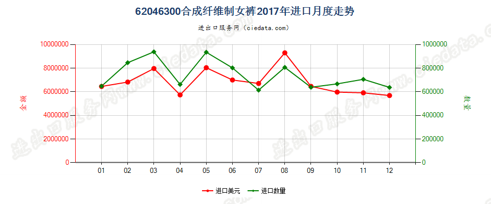 62046300合成纤维制女裤进口2017年月度走势图