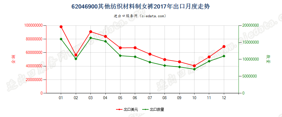 62046900其他纺织材料制女裤出口2017年月度走势图