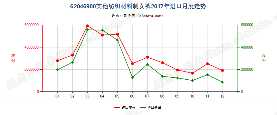 62046900其他纺织材料制女裤进口2017年月度走势图