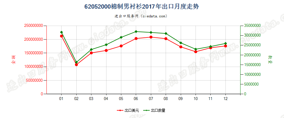 62052000棉制男衬衫出口2017年月度走势图