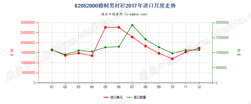 62052000棉制男衬衫进口2017年月度走势图