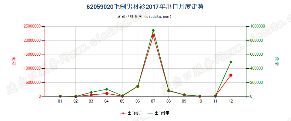 62059020毛制男衬衫出口2017年月度走势图