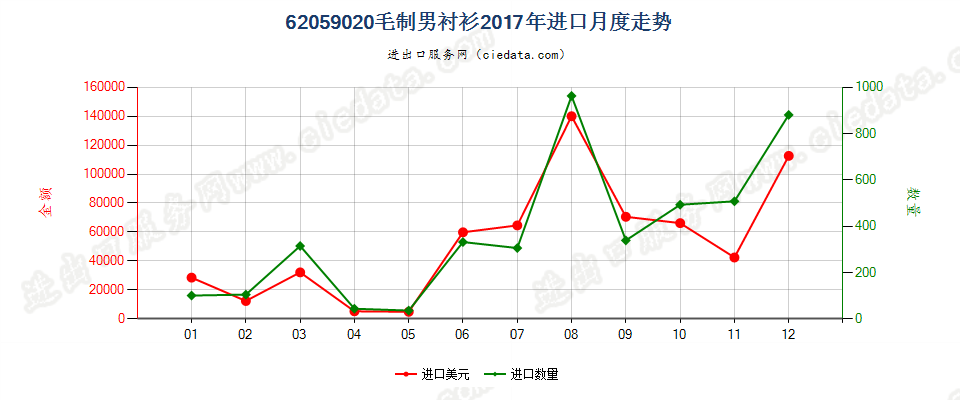 62059020毛制男衬衫进口2017年月度走势图