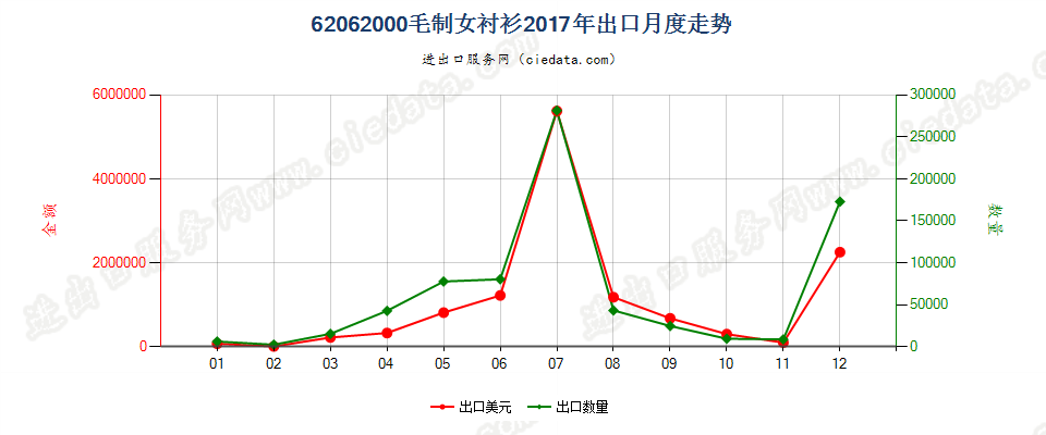 62062000毛制女衬衫出口2017年月度走势图