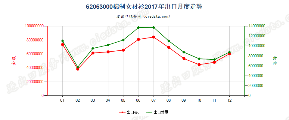 62063000棉制女衬衫出口2017年月度走势图