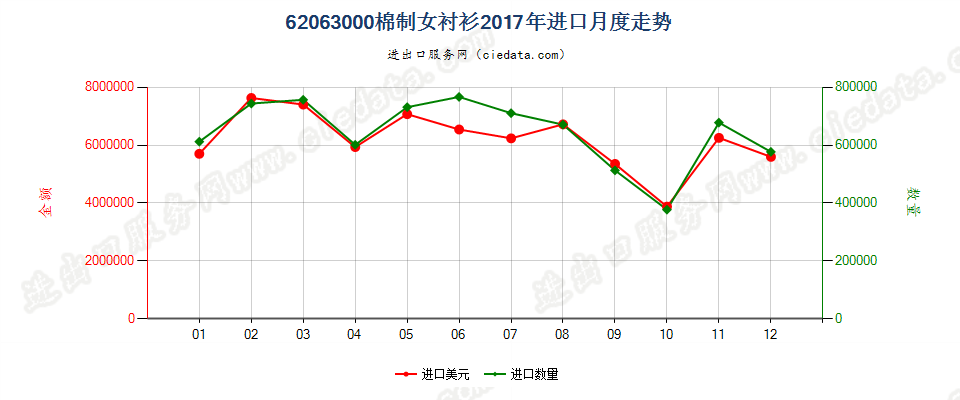 62063000棉制女衬衫进口2017年月度走势图