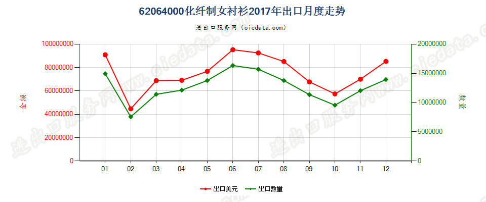 62064000化纤制女衬衫出口2017年月度走势图