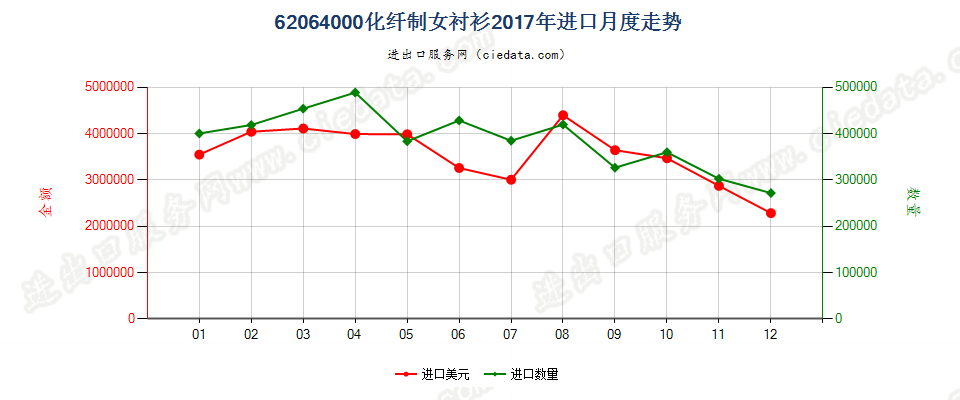 62064000化纤制女衬衫进口2017年月度走势图