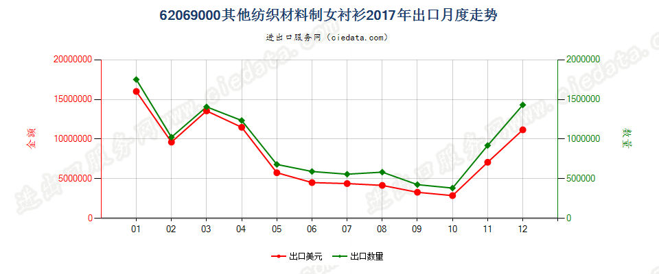 62069000其他纺织材料制女衬衫出口2017年月度走势图