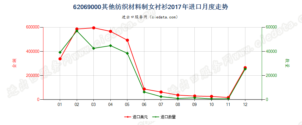 62069000其他纺织材料制女衬衫进口2017年月度走势图