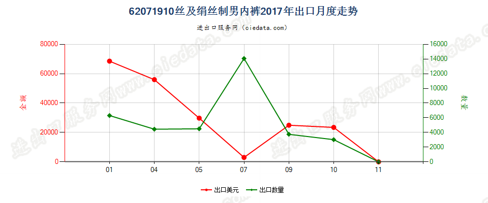 62071910丝及绢丝制男内裤出口2017年月度走势图