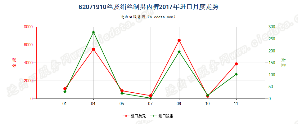 62071910丝及绢丝制男内裤进口2017年月度走势图